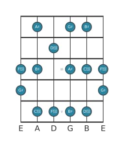 Guitar scale for A sharp Prometheus in position 0