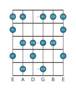 Guitar scale for A sharp Prometheus in position 2