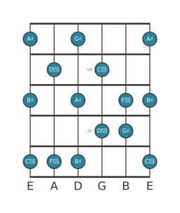 Guitar scale for A sharp Prometheus in position 5