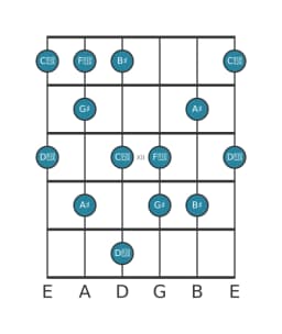 Guitar scale for A sharp Prometheus in position 9