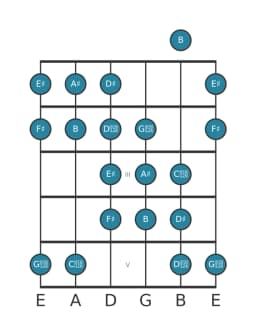 Guitar scale for A sharp Purvi raga in position 0