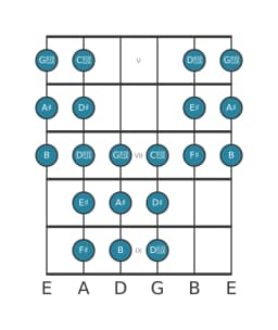 Guitar scale for A sharp Purvi raga in position 4