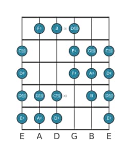 Guitar scale for A sharp Purvi raga in position 8