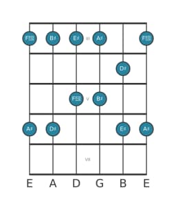 Guitar scale for A sharp Ritusen in position 2