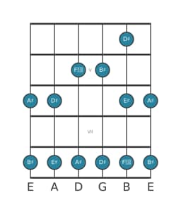 Guitar scale for A sharp Ritusen in position 3