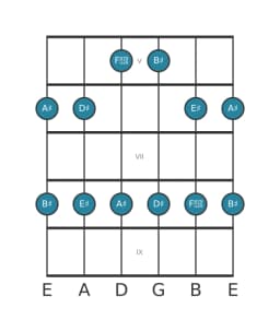 Guitar scale for A sharp Ritusen in position 4