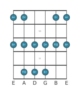 Guitar scale for A sharp Ritusen in position 5