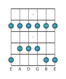 Guitar scale for A sharp Ritusen in position 6
