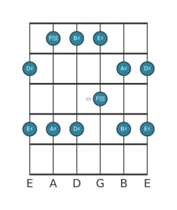 Guitar scale for A sharp Ritusen in position 9