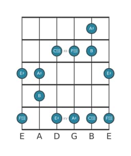 Guitar scale for A sharp Scriabin in position 10