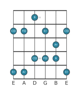 Guitar scale for A sharp Scriabin in position 8