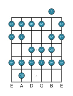 Guitar scale for A sharp Spanish heptatonic in position 0