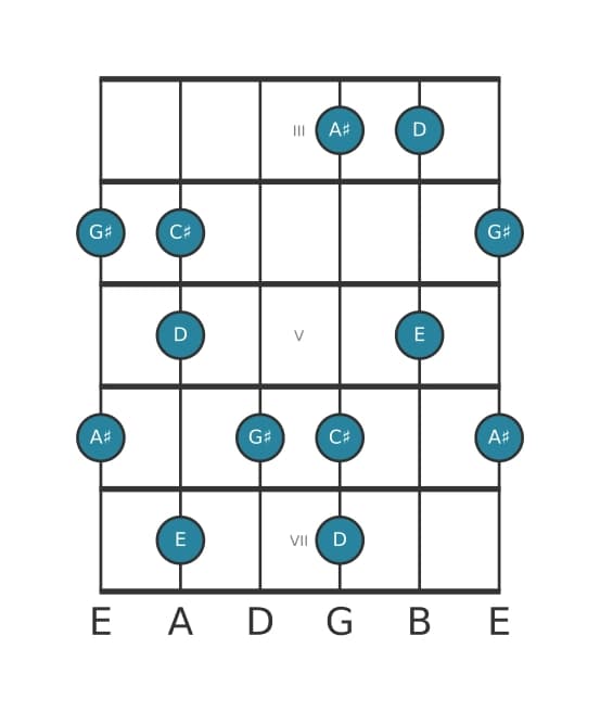 Guitar scale for A sharp Super locrian pentatonic in position 2