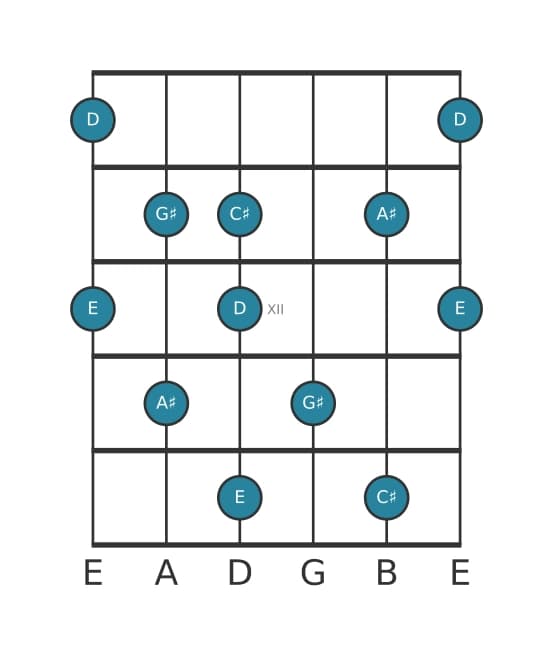 Guitar scale for A sharp Super locrian pentatonic in position 9