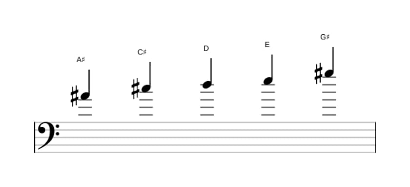 Sheet music of the A sharp Super locrian pentatonic scale in three octaves (4)