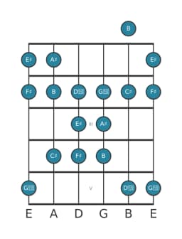 Guitar scale for A sharp Todi raga in position 0