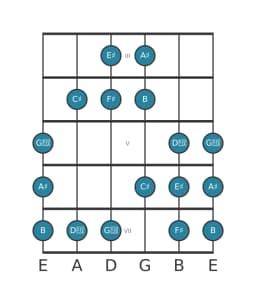 Guitar scale for A sharp Todi raga in position 2