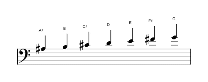 Sheet music of the A sharp Ultralocrian scale in three octaves (3)