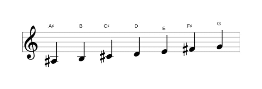 Sheet music of the A sharp Ultralocrian scale in three octaves (3)