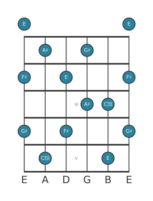 Guitar scale for A sharp Whole tone pentatonic in position 0