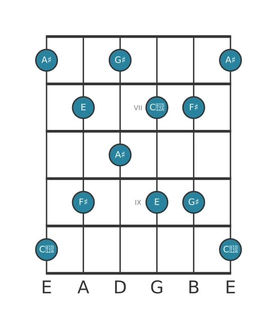 Guitar scale for A sharp Whole tone pentatonic in position 5