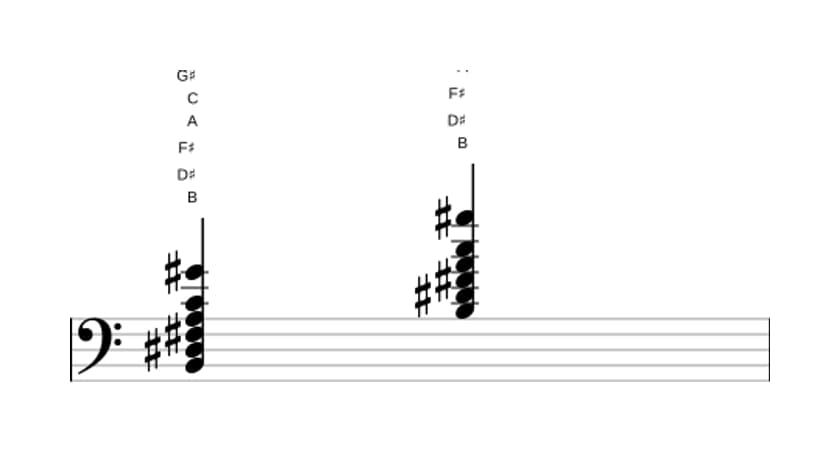 Sheet music of B Dominant thirteenth flat ninth in three octaves (2)