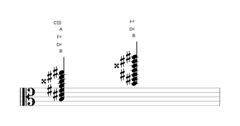 Sheet music of B Dominant thirteenth sharp ninth sharp eleventh in three octaves (3)
