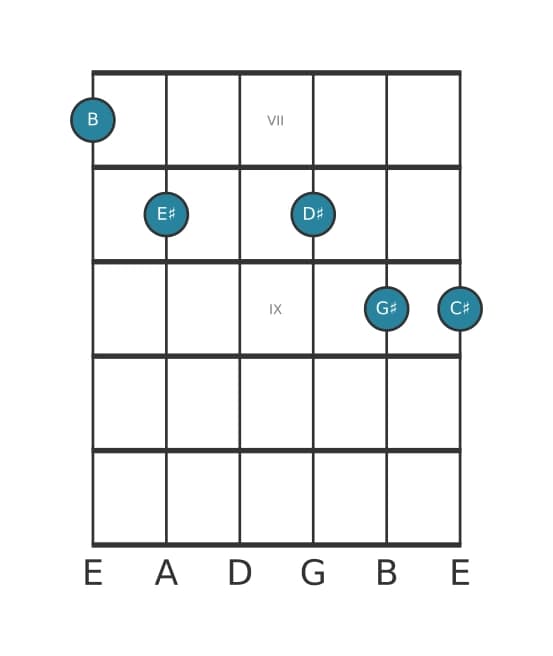 Guitar voicing #0 of the B 69 sharp 11 chord