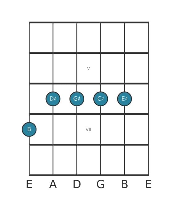 Guitar voicing #1 of the B 69 sharp 11 chord