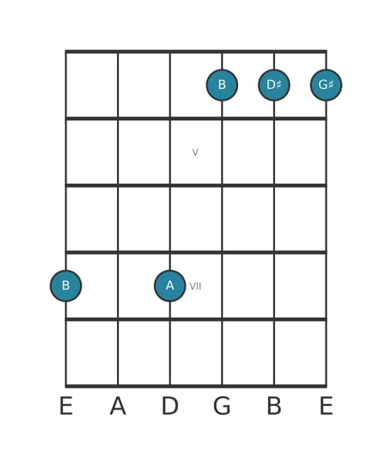 Guitar voicing #2 of the B Dominant seventh add sixth chord