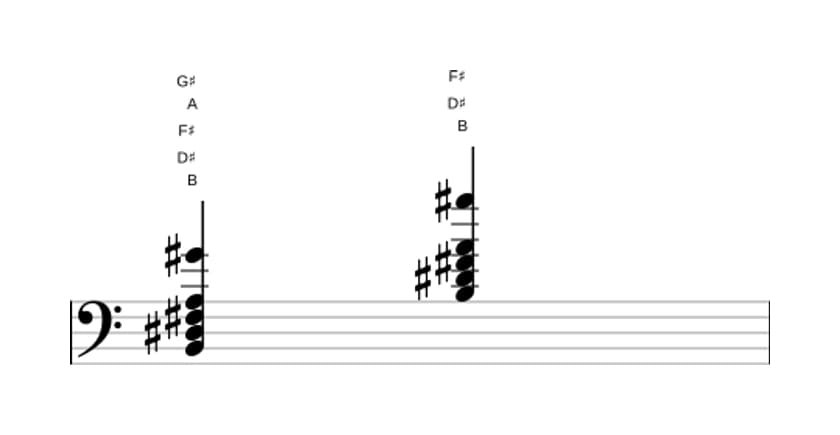 Sheet music of B Dominant seventh add sixth in three octaves (2)