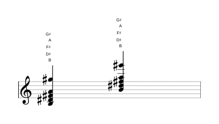 Sheet music of B Dominant seventh add sixth in three octaves (3)