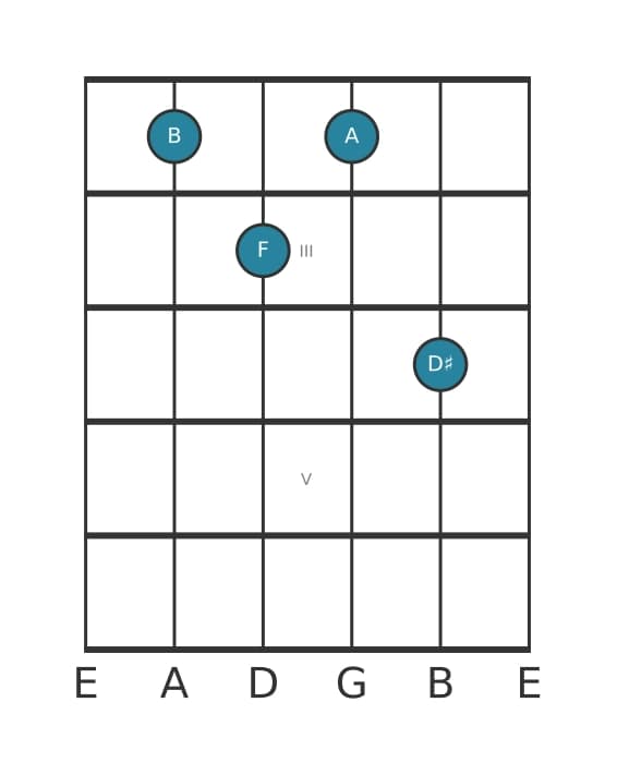 Guitar voicing #0 of the B Dominant seventh flat fifth chord