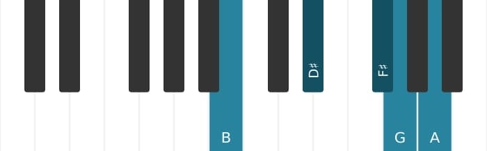 Piano voicing of chord B Dominant seventh flat sixth - 0