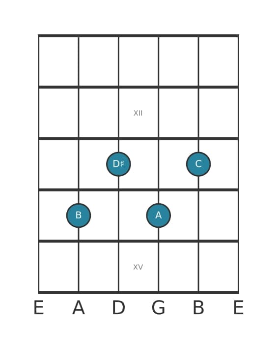 Guitar voicing #2 of the B Dominant seventh flat ninth chord