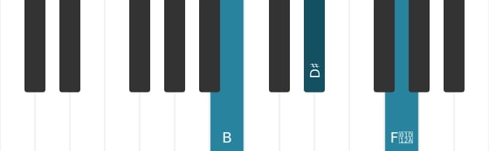 Piano voicing of chord B Augmented - 0