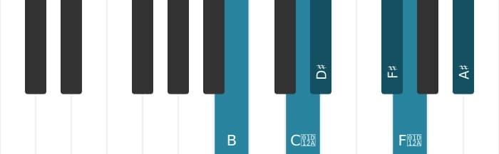 Piano scale for B Augmented