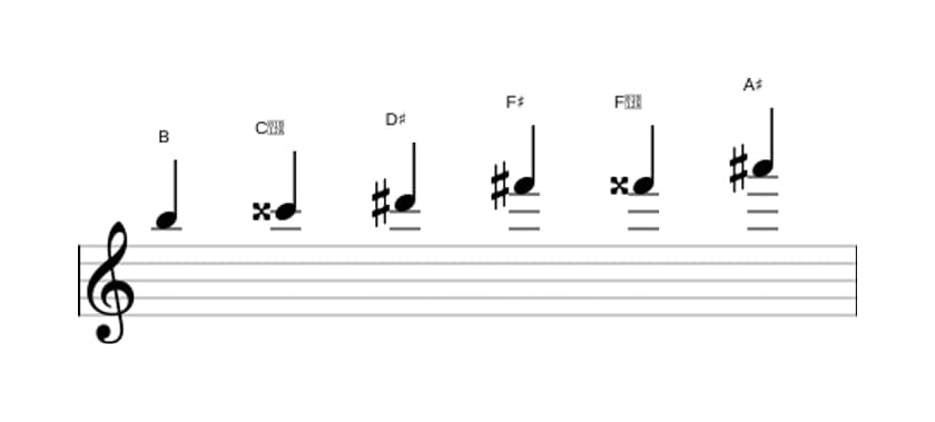 Sheet music of the B Augmented scale in three octaves (5)