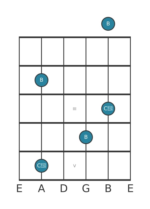 Guitar interval diagram for Augmented second in position 0