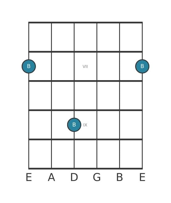 Guitar interval diagram for Augmented seventh in position 5