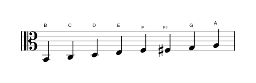 Sheet music of the B Bebop locrian scale in three octaves (2)