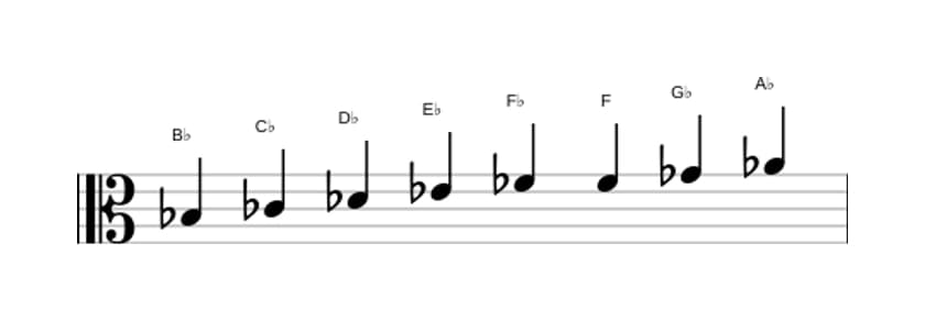 Sheet music of the B Bebop locrian scale in three octaves (3)