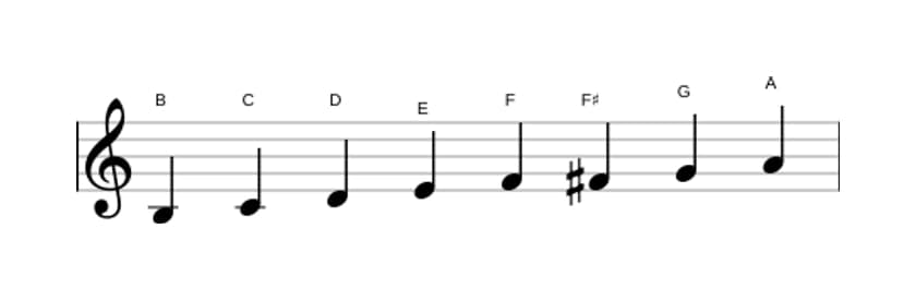 Sheet music of the B Bebop locrian scale in three octaves (3)