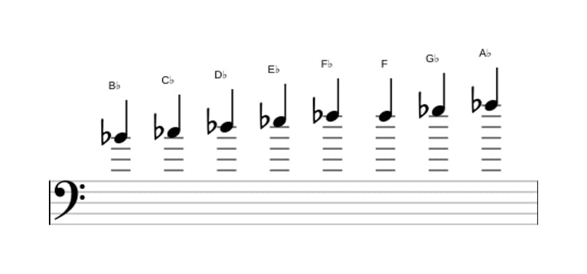 Sheet music of the B Bebop locrian scale in three octaves (4)