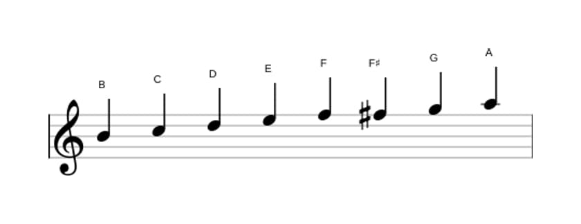 Sheet music of the B Bebop locrian scale in three octaves (4)