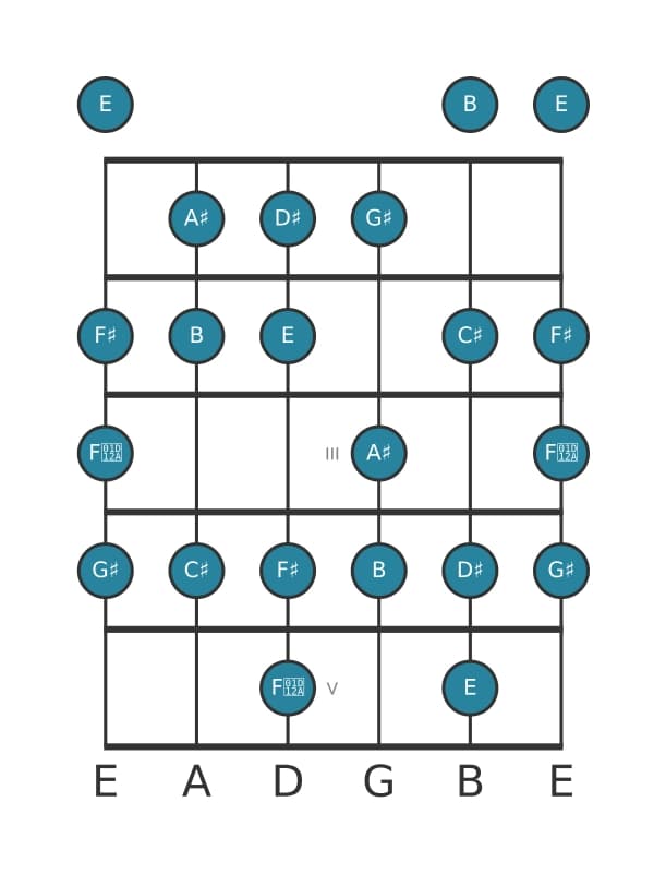 Guitar scale for B Bebop major in position 0