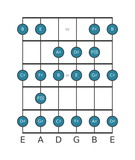 Guitar scale for B Bebop major in position 6