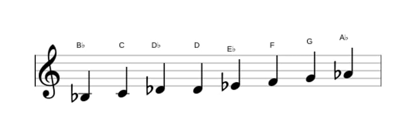 Sheet music of the B Bebop minor scale in three octaves (3)