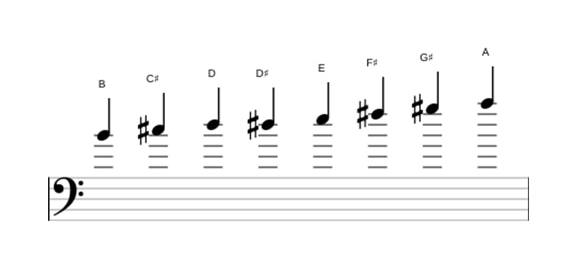 Sheet music of the B Bebop minor scale in three octaves (4)