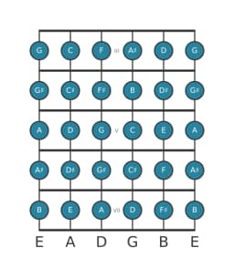 Guitar scale for B Chromatic in position 2